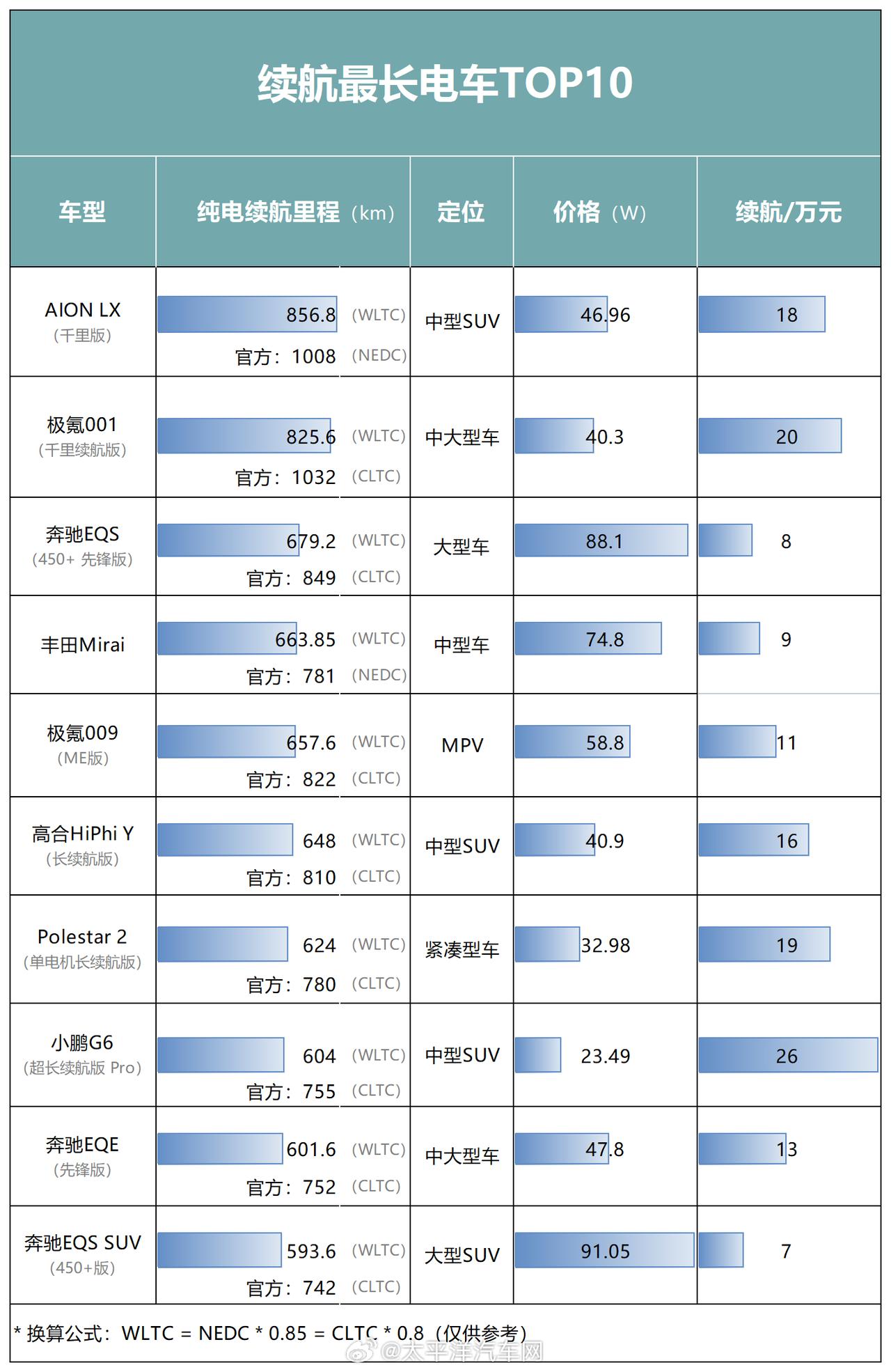 纯电车续航都破千了，你还买燃油车吗？

我们整理了目前续航里程最长的10款纯电汽