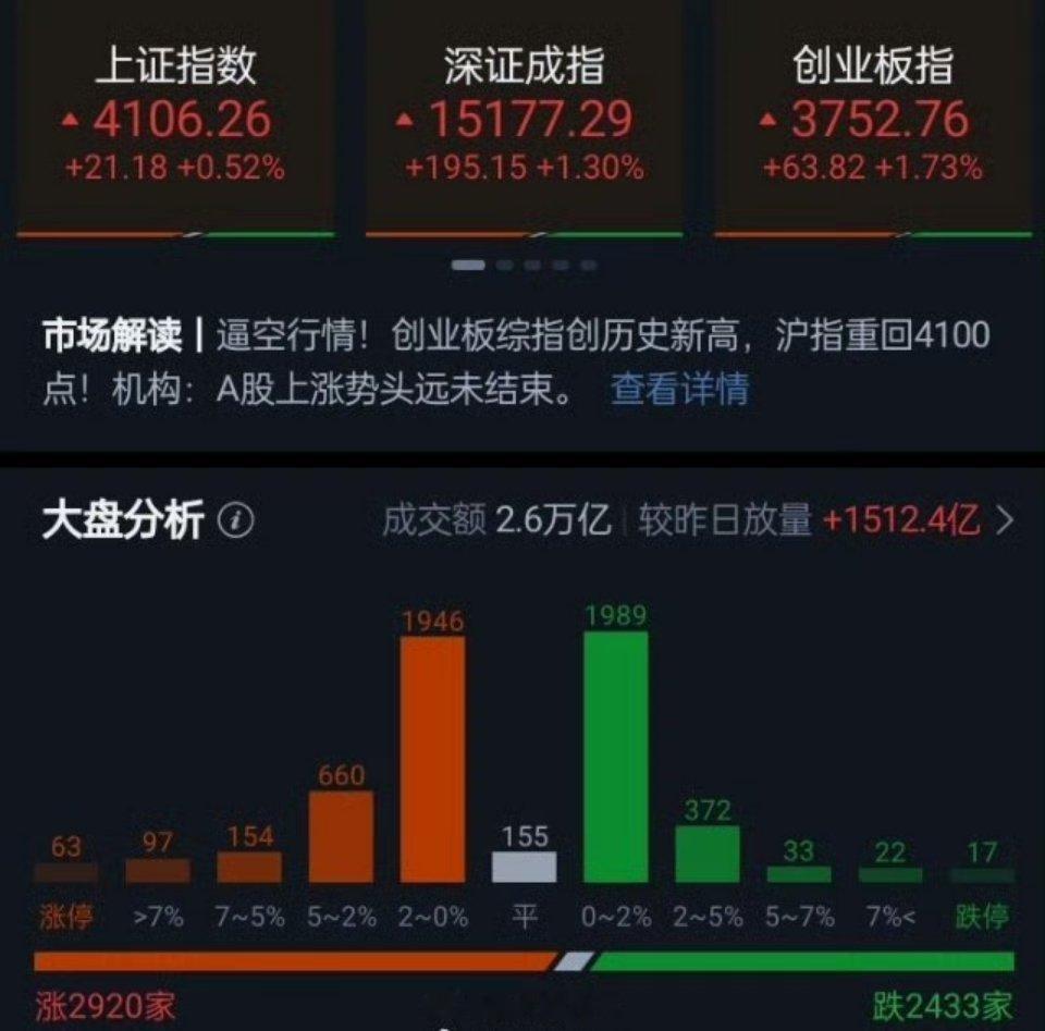中国卫星大跌市场全天低开高走，沪指重返4100点上方，创业板综指创历史新高。收盘