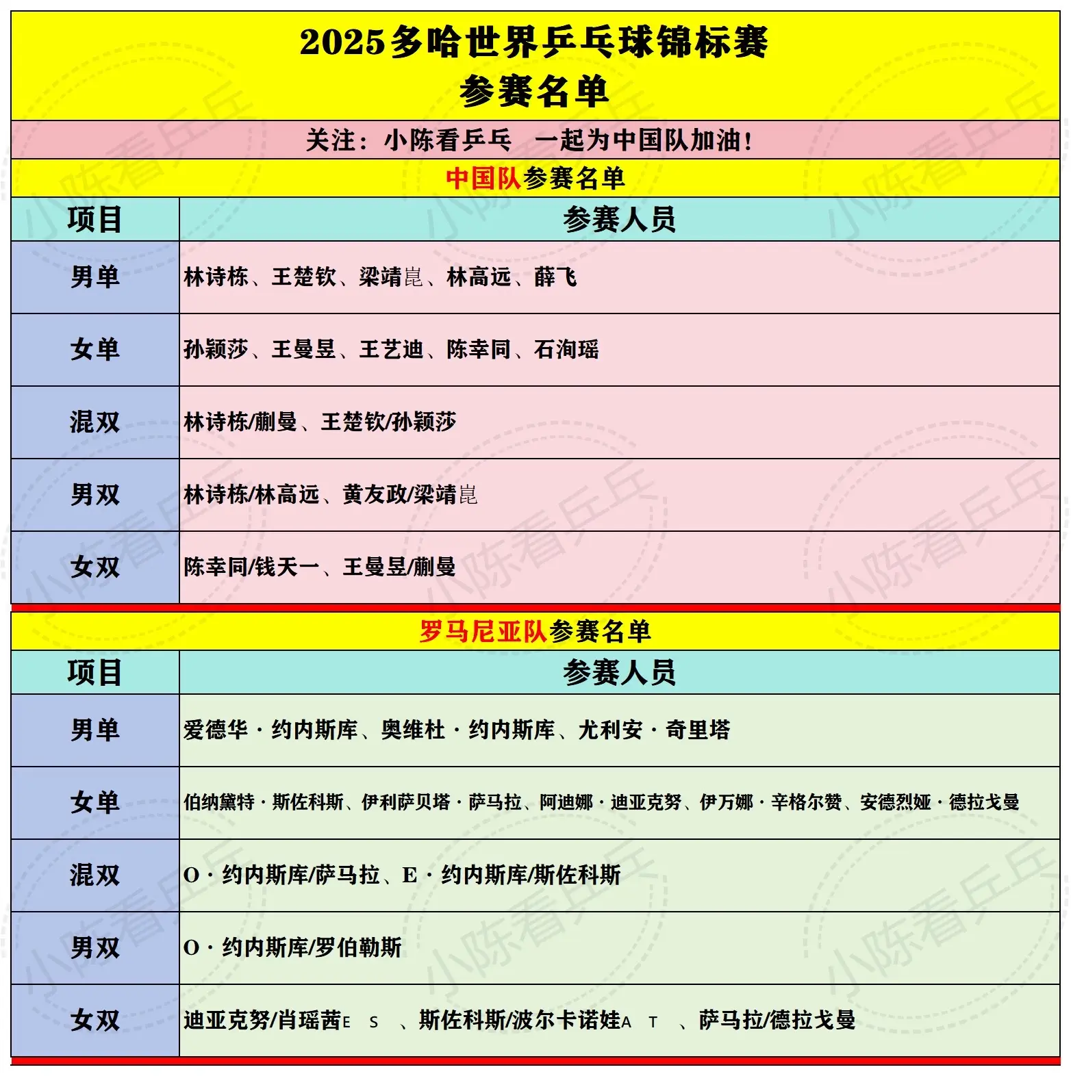 2025多哈世界乒乓球锦标赛参赛名单汇总。2025多哈世界乒乓球锦标赛...