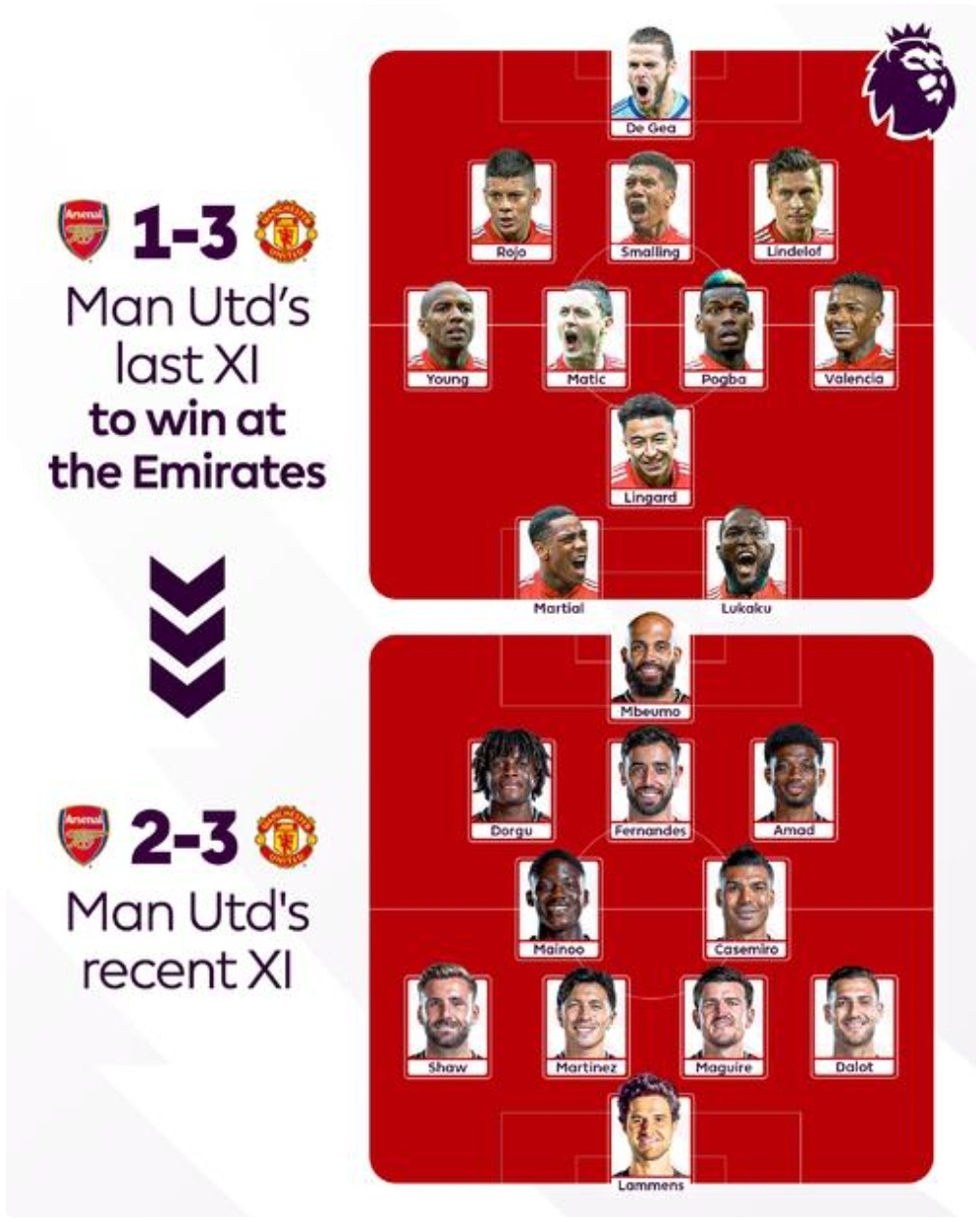 曼联上一次英超客场击败阿森纳，还要追溯至9年前，彼时的首发11人如今已全部离队昨