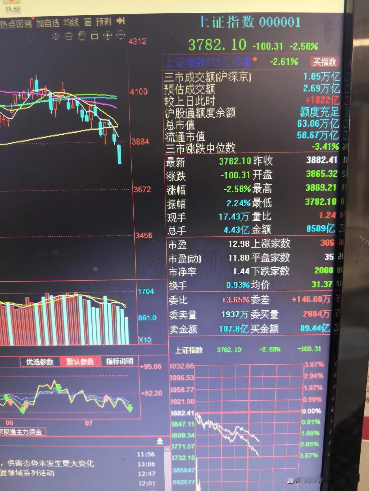 下跌100点，留下做个纪念。
今年太难了。
回家吃面吧