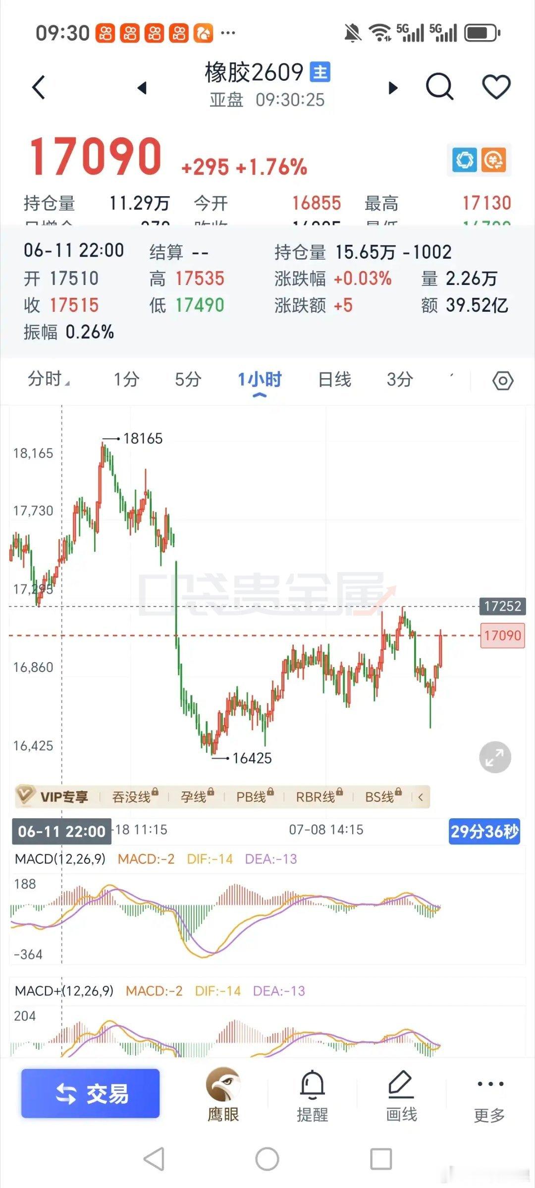 橡胶现在就看17225破不破，破了就是延续前面，缺高点。不破就可能5分2卖。 