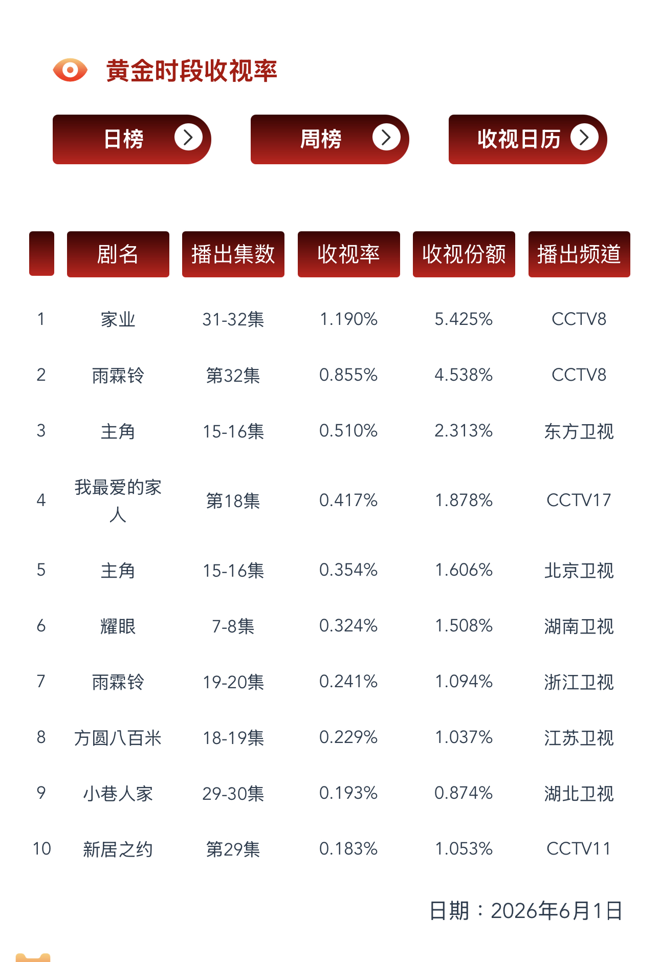 6.1 CVB收视率验证《家业》目前酷云集均1.153，预估CVB集均1.131
