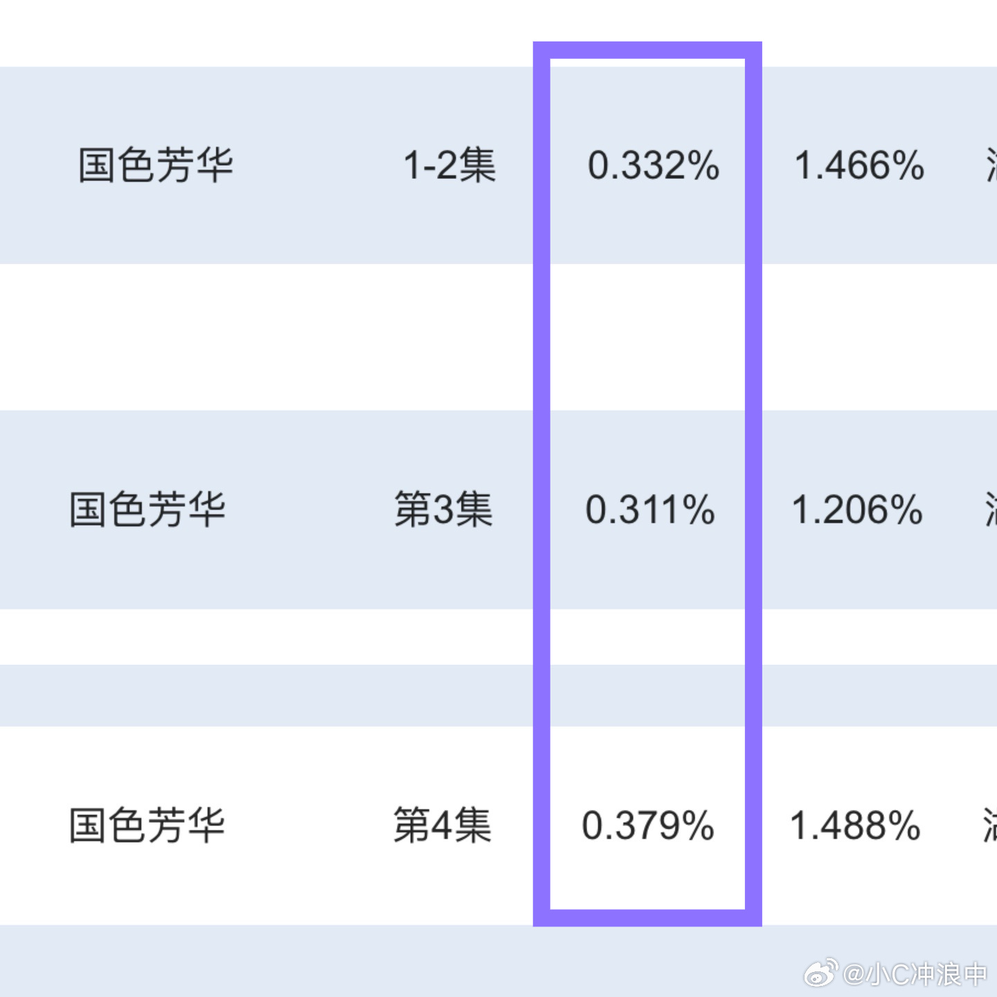 国色芳华最新收视率  国色芳华收视率  国色芳华cvb收视率表现：（能不能破去年