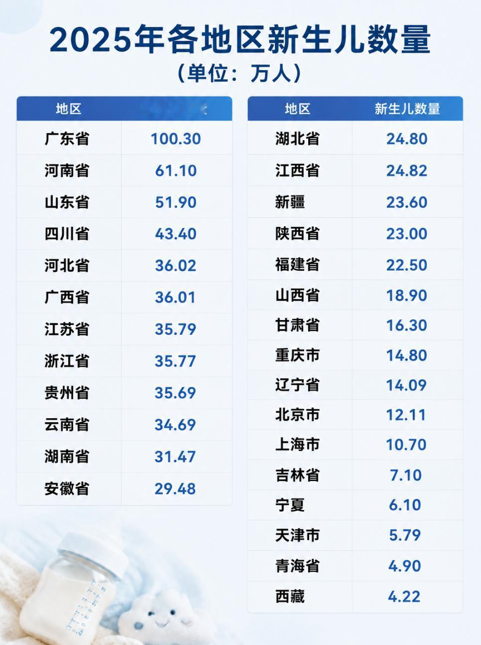 说有省份没有公布，找了一圈没有发现黑龙江。北京上海，这么大体量的城市，一年生了十