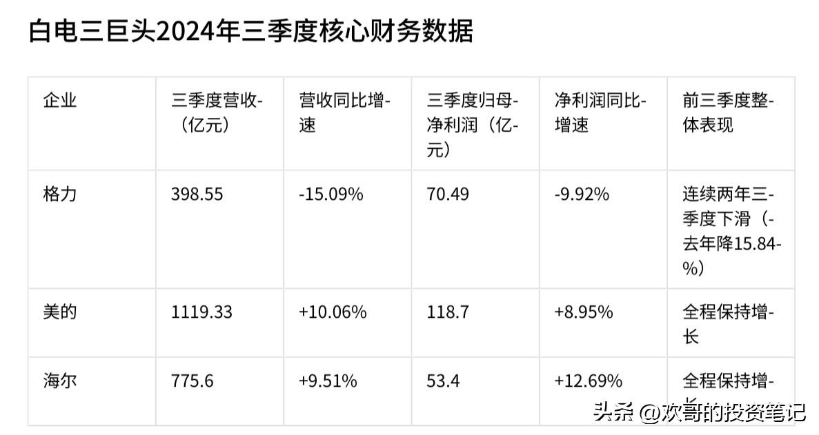 格力三季度财报凉了！董明珠的执念，让格力被美的海尔甩在身后

格力三季度财报交出