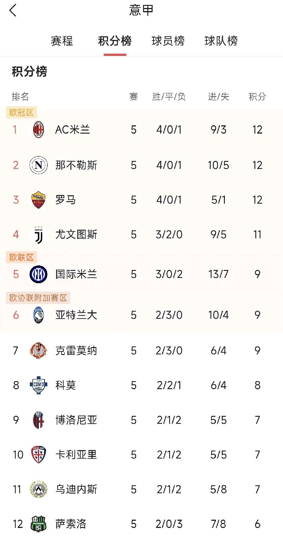 众神归位，意甲第五轮综述
在今天凌晨结束的意甲联赛第五轮比赛中，随着AC米兰2比