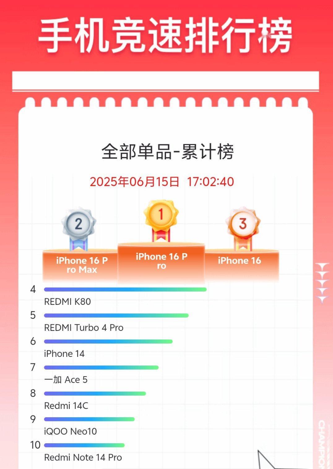 6.18还剩最后三天，各家都在冲刺，目前单品累计榜还是苹果四款、小米四款、OV各