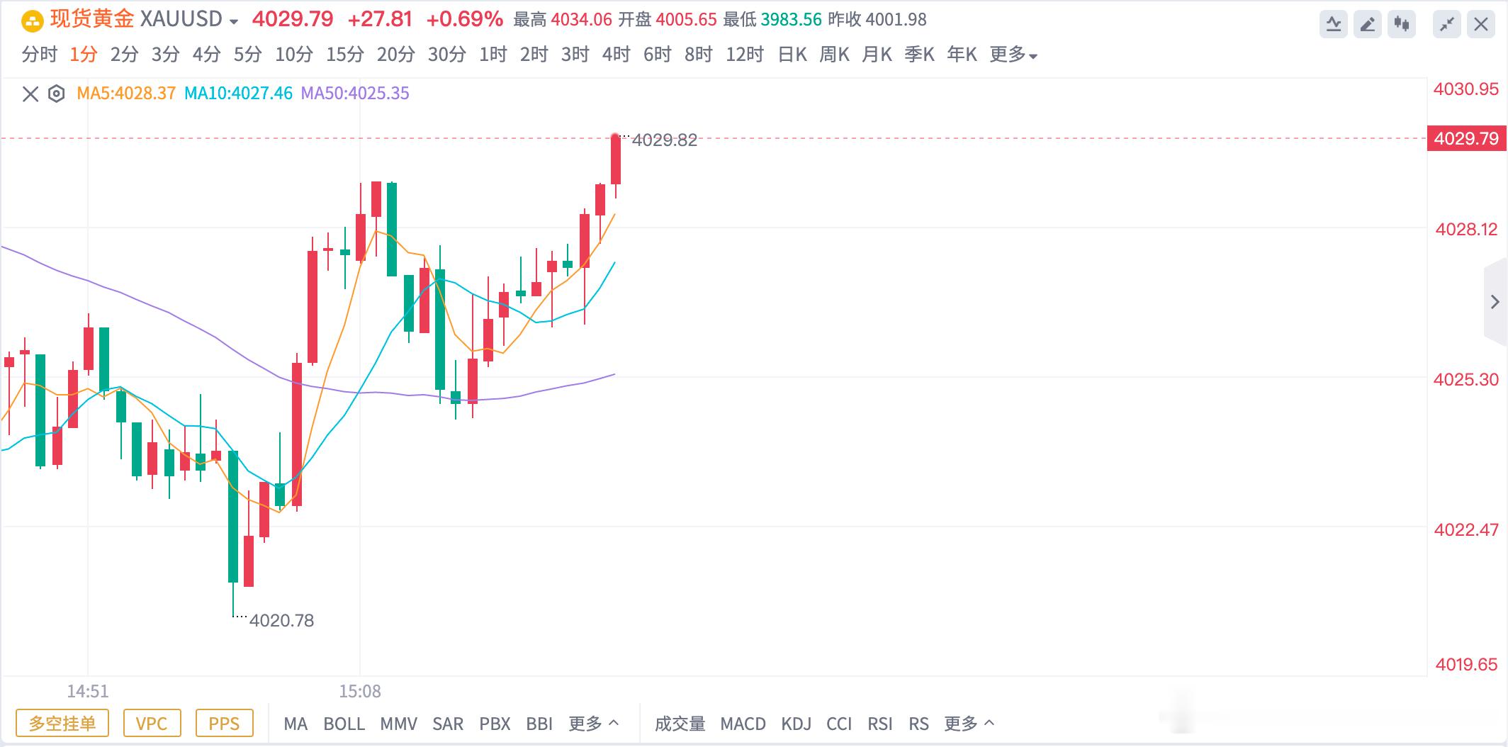 黄金4020多单，抵达4029出局，锁定90点🔒下午行情探底回升后转高位震荡，