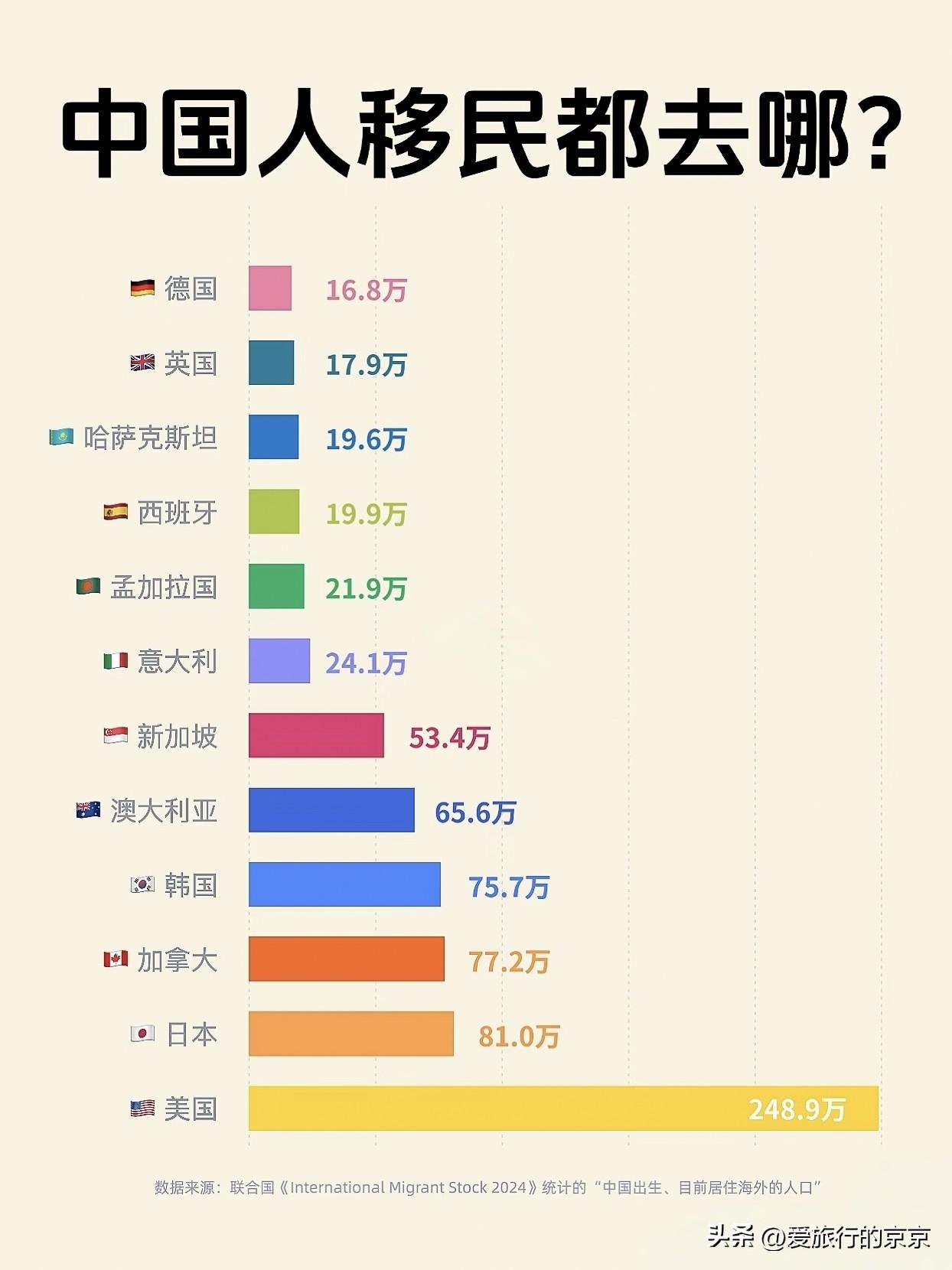 中国人移民最爱去的几个国家
你是不是也没有想到？100个移民的海外中国人中..~
