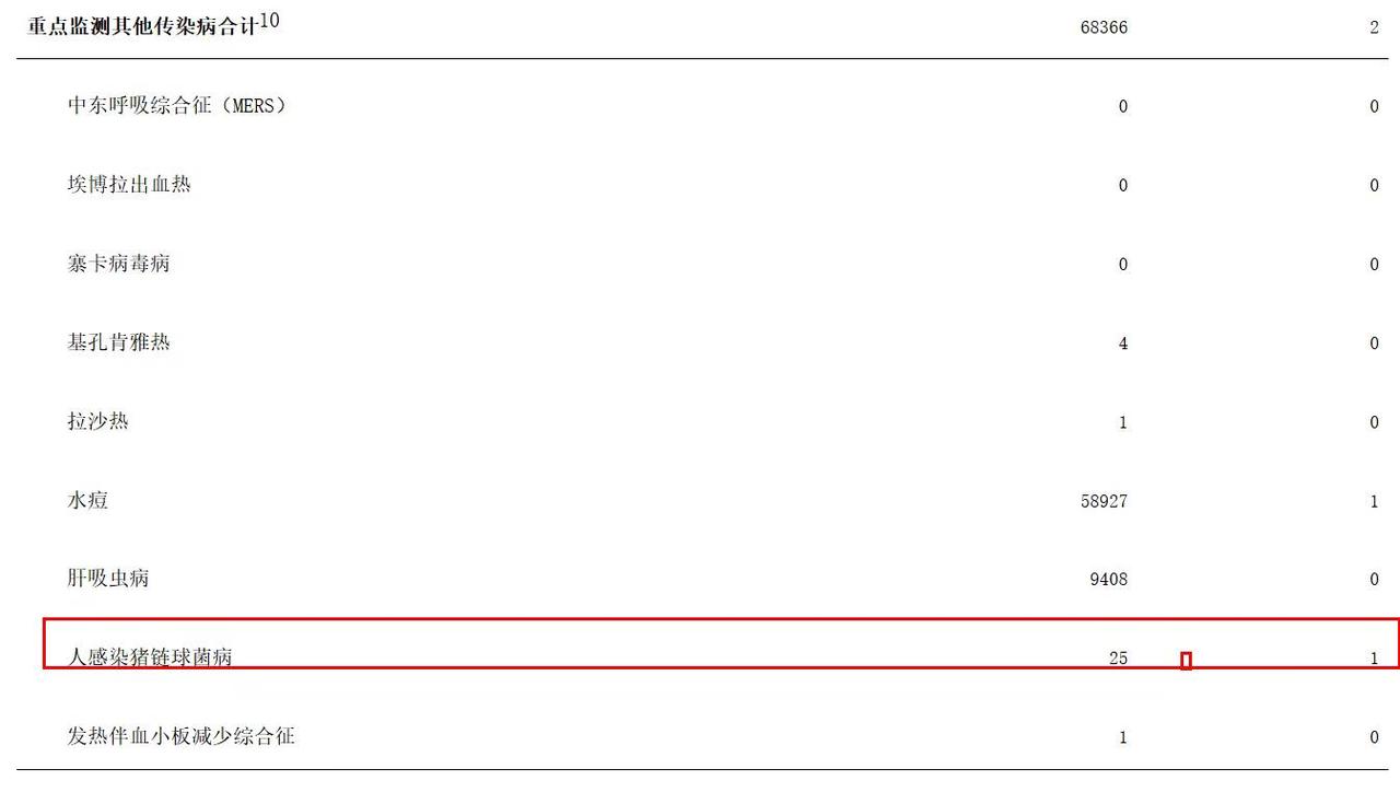 警惕！1月份这一人猪共患传染病已感染25。最新数据：据国家疾控局公布的2026年