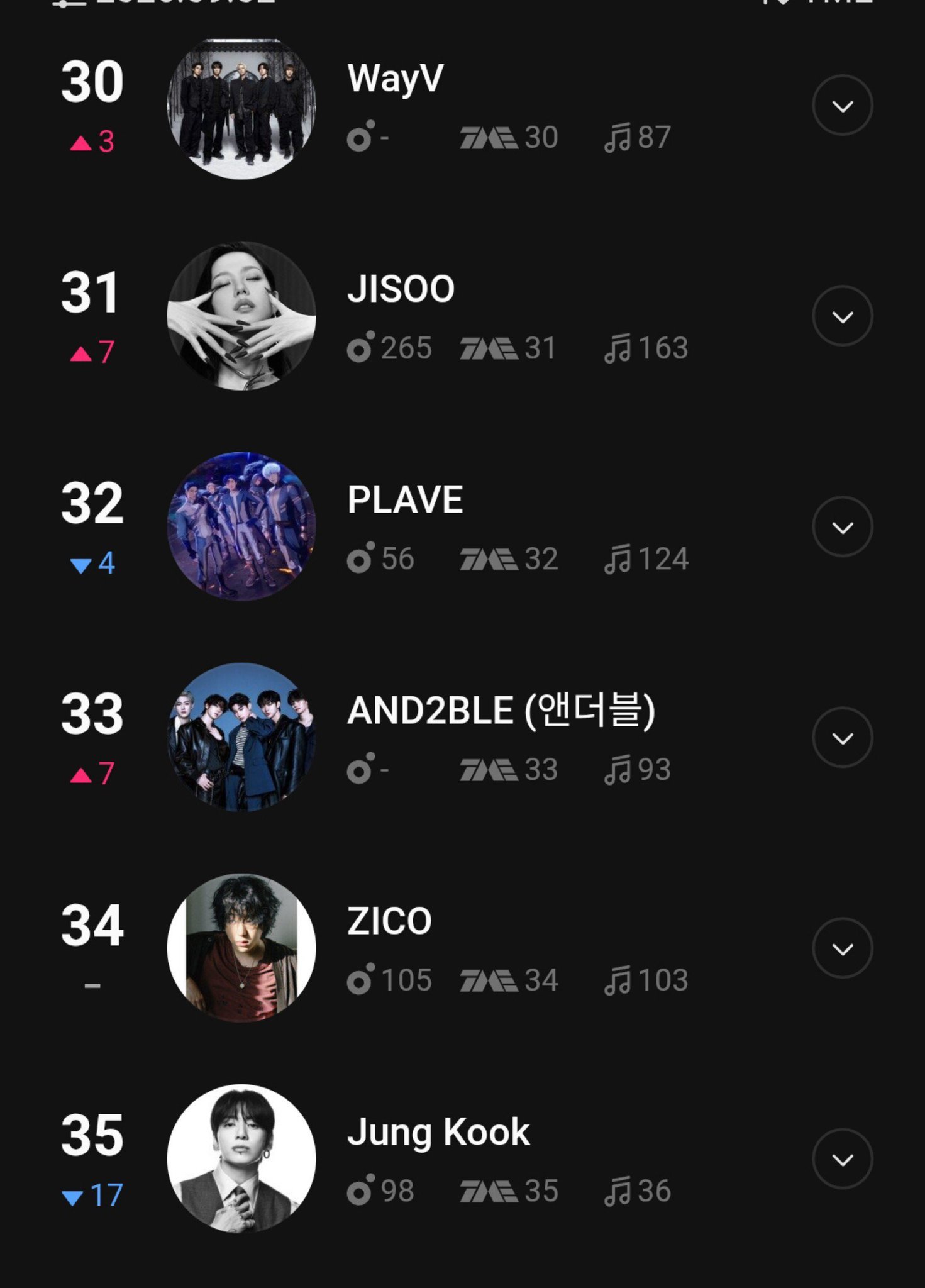 JISOO 实时登上 Melon 全球 Top 40 K-Pop 排行榜，位列第