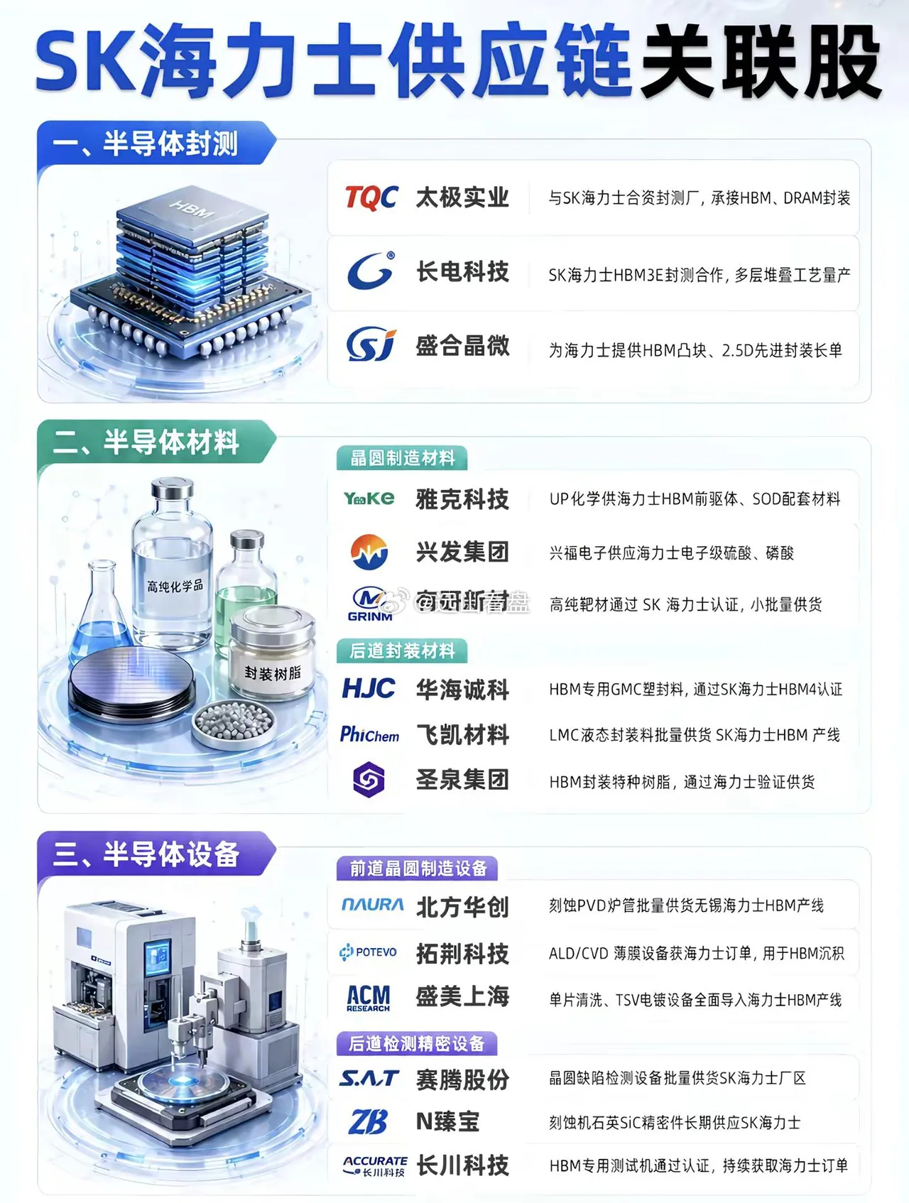 存储：SK海力士国内供应链。存储 存储芯片 HBM 