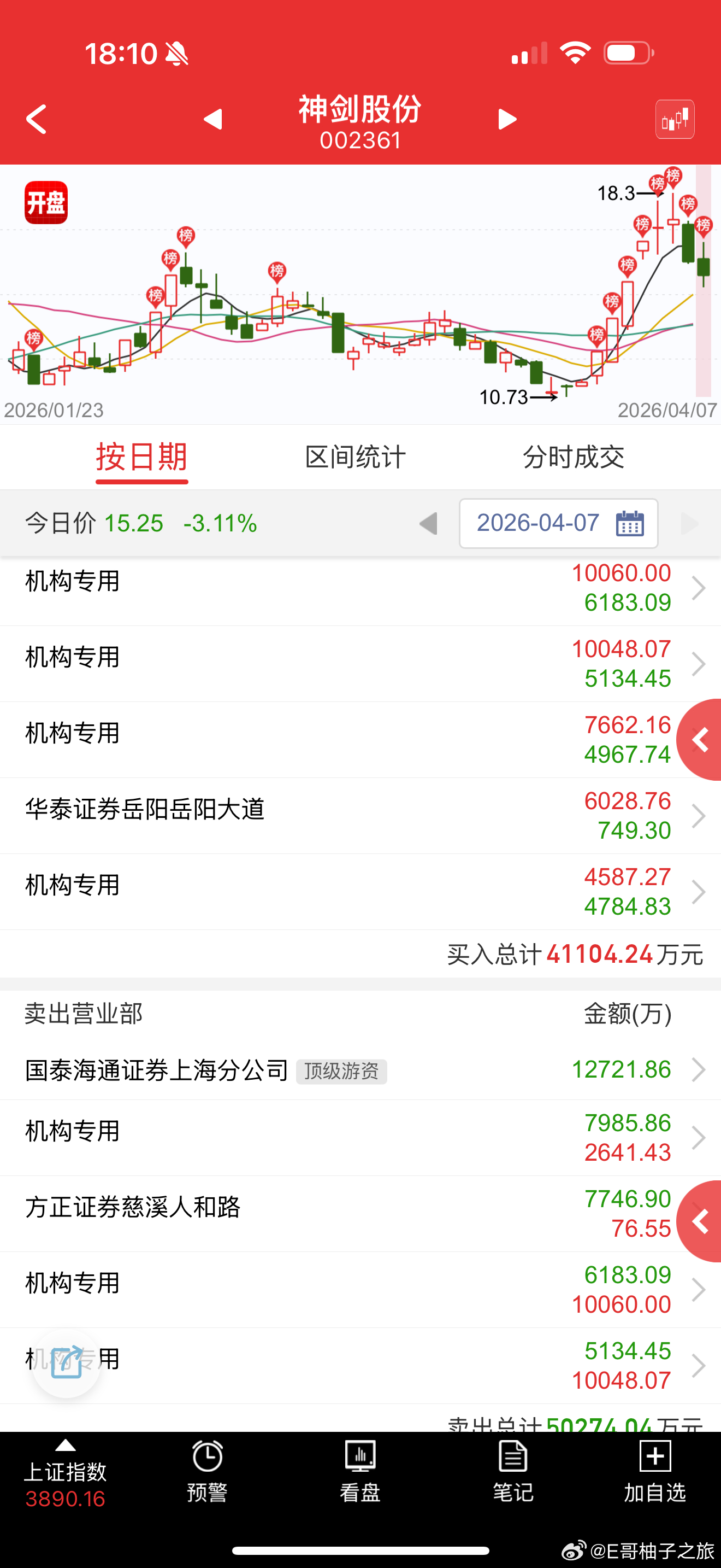 神剑股份 sz002361[股票] 这个现在就靠做T了，拉高立马倒给追高资金，也