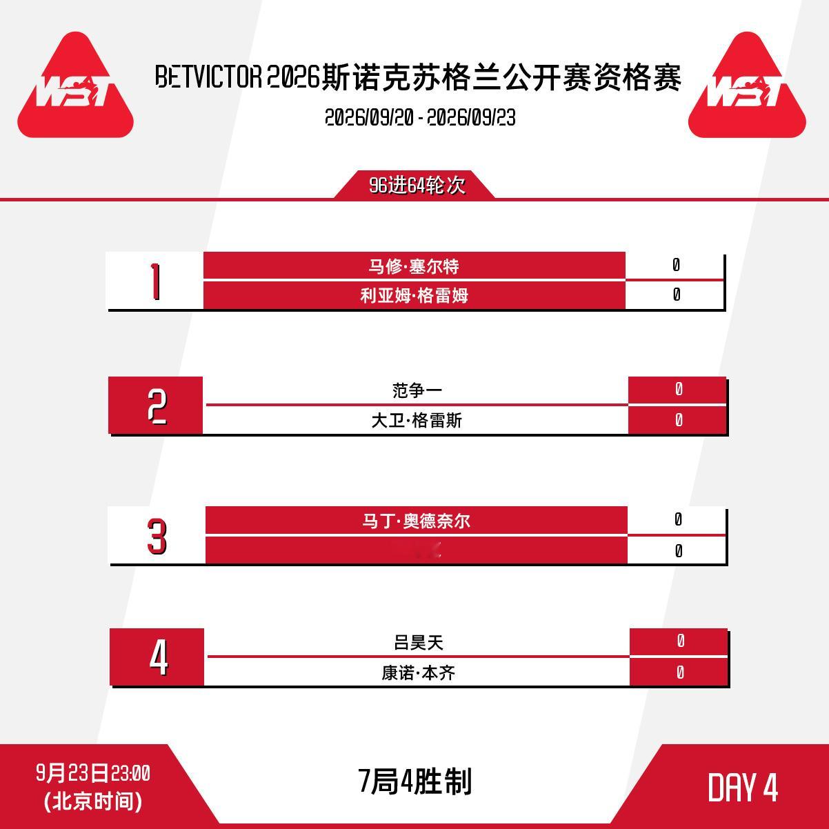 BetVictor2026斯诺克苏格兰公开赛 资格赛进入最后一个比赛日：北京时间