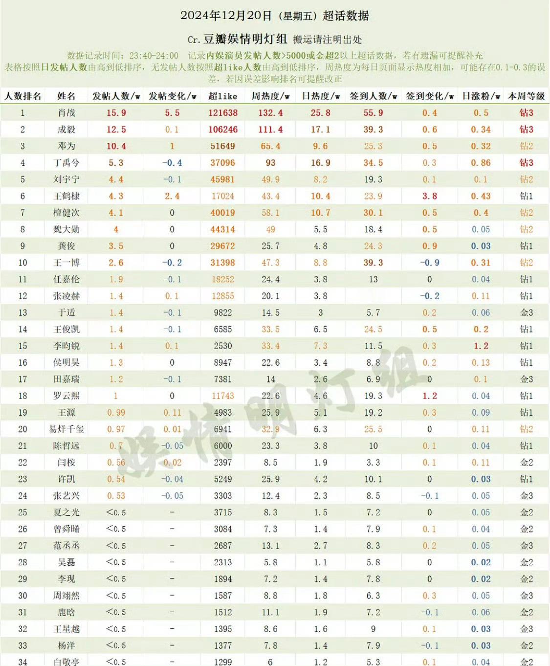 邓为昨日超话数据：发帖量再再再破历史高值，达到10.4万人次，较昨日增加约1万人