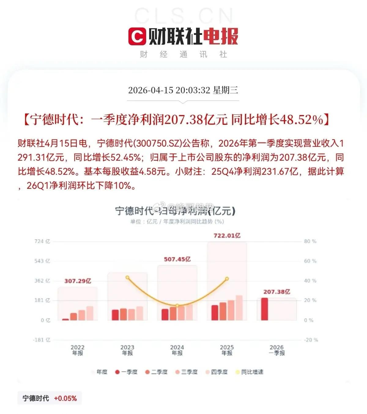 宁德时代！业绩不及预期，今日上车的恐怕要拍大腿了吧晚间8点03分，宁德时代正式发
