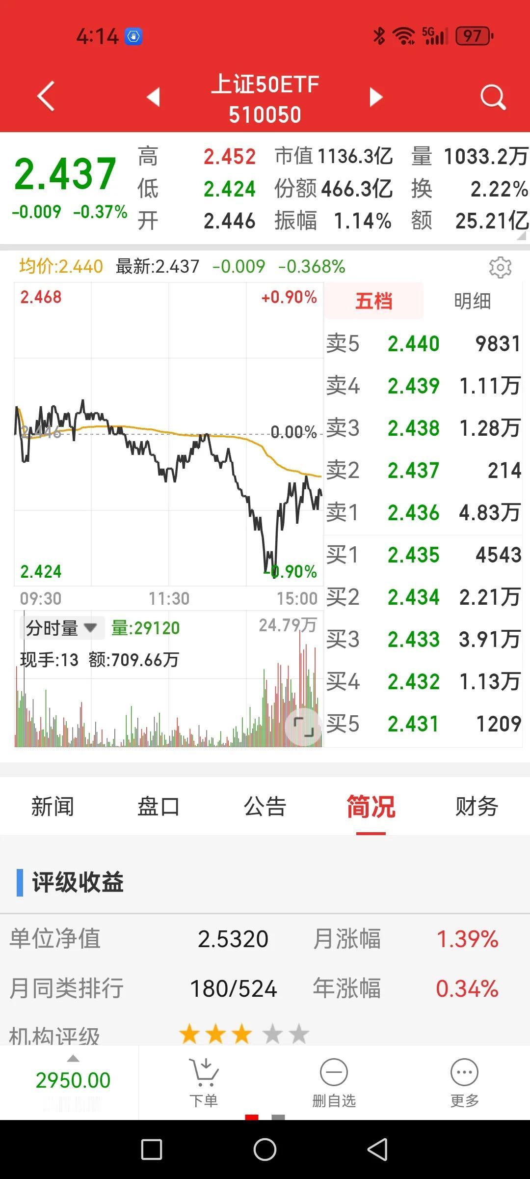 盘面撑不住了，指数大跌在即？不要说危言耸听，看看盘面就十分清楚了。

下午2.2