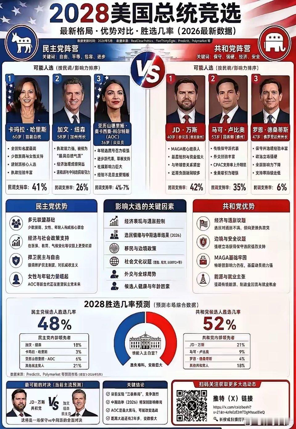 特朗普把共和党名声搞臭了，下届美国总统大概率不出自共和党。民主党从上到下都恨特朗