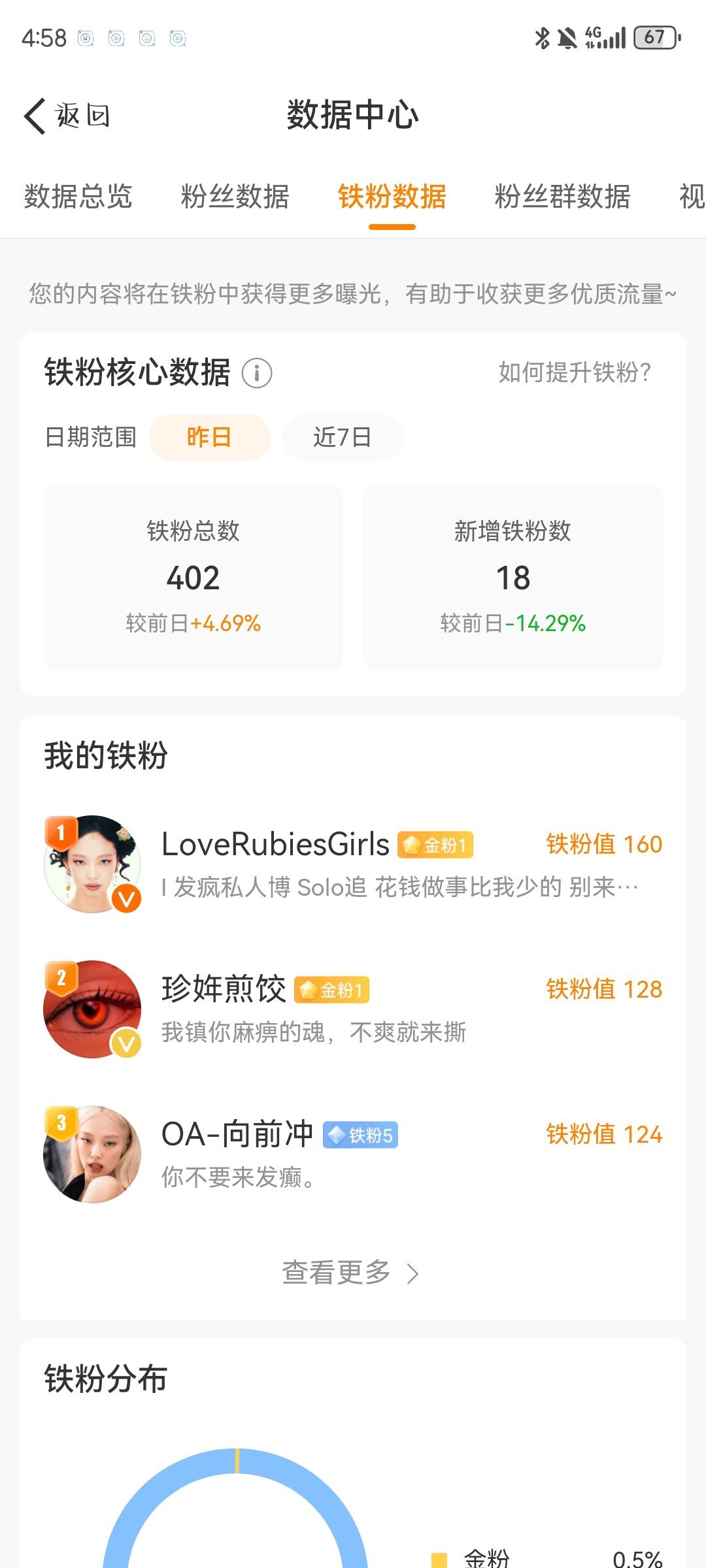 第一次破400，谢谢你们[悲伤] 