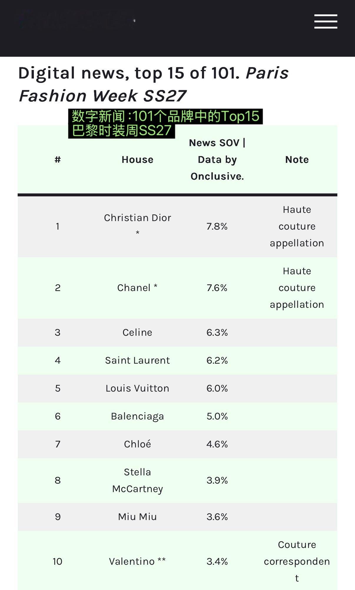 Onclusive发布的巴黎时装周SS27数据分析Dior以绝对优势在社交媒体和