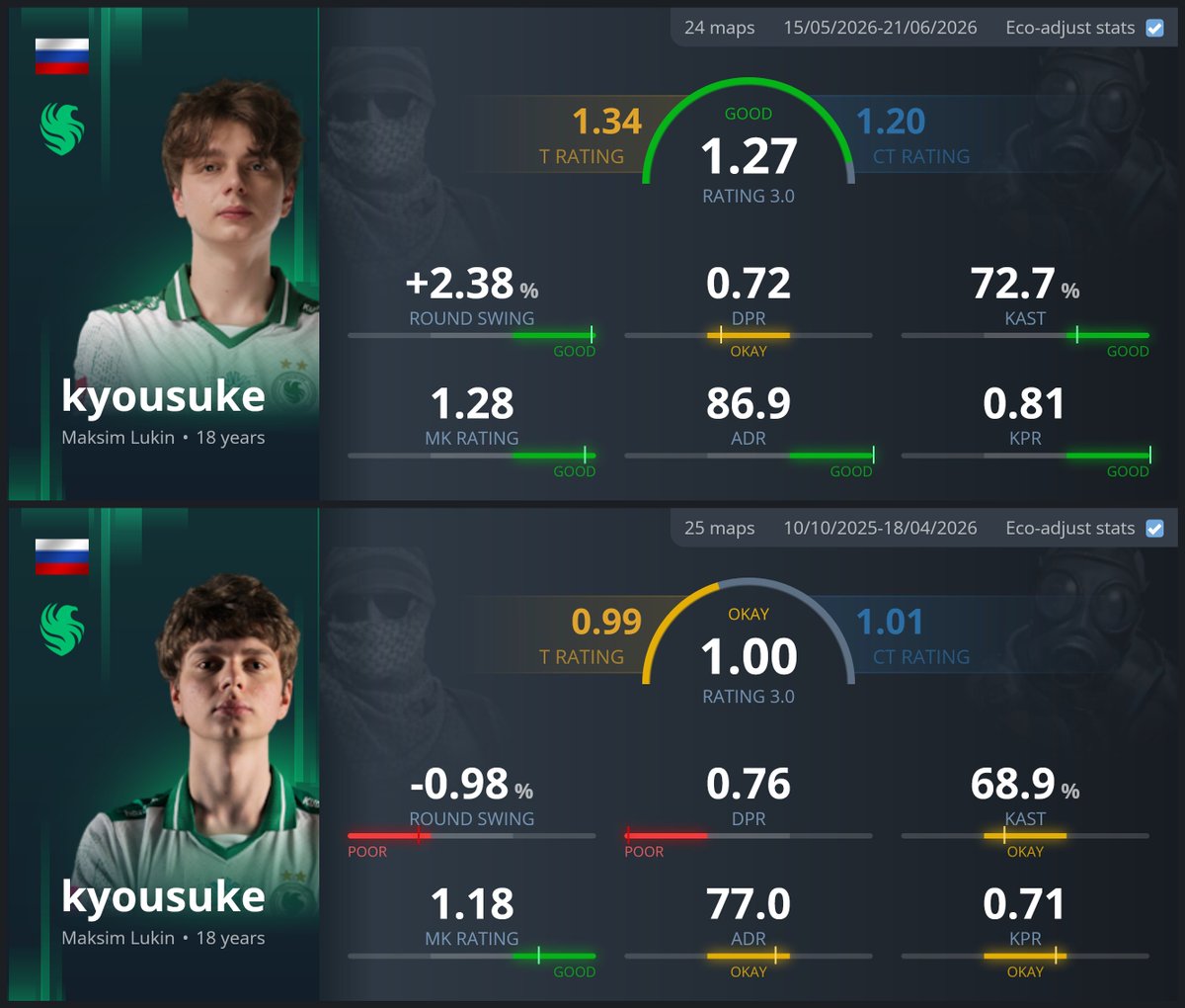 数据对比：相比kyxsan，kyousuke配karrigan表现更优