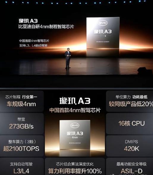 比亚迪正式发布了其自研的中国首款4nm车规级智驾芯片——“璇玑A3”。这款芯片在