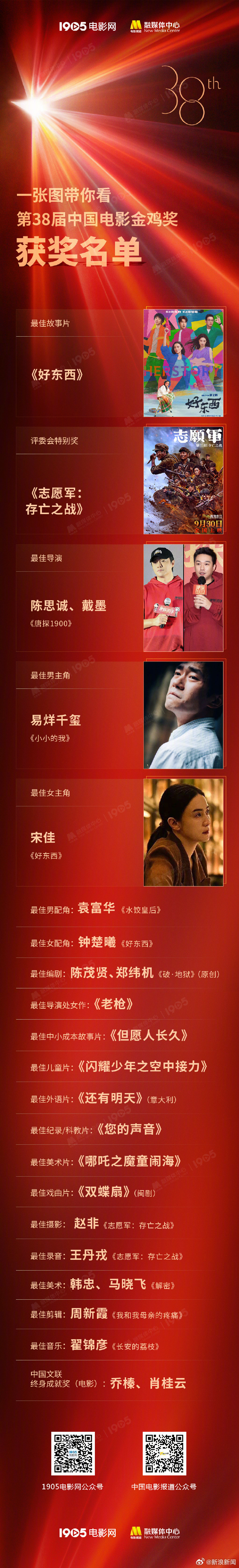 【】11月15日晚，第38届中国电影金鸡奖颁奖典礼在福建厦门举行。电影《好东西》