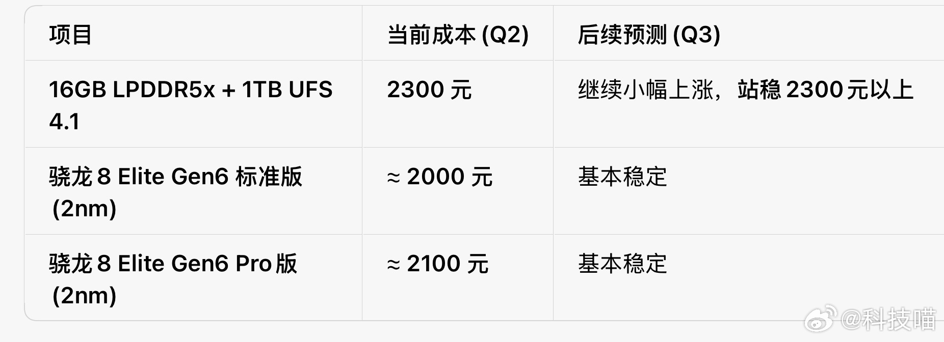 按照预计，第六代骁龙8至尊版处理器+16GB+1TB三件套，购买的硬件成本就得4