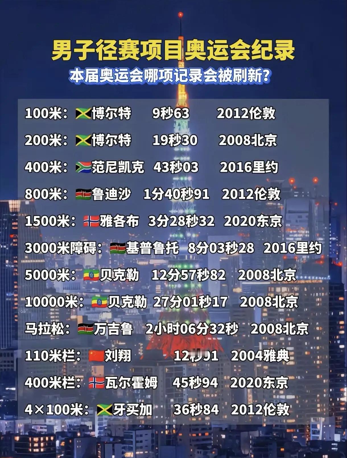 男子田径短跑长跑奥运会记录，哪些最难打破？ ​​​