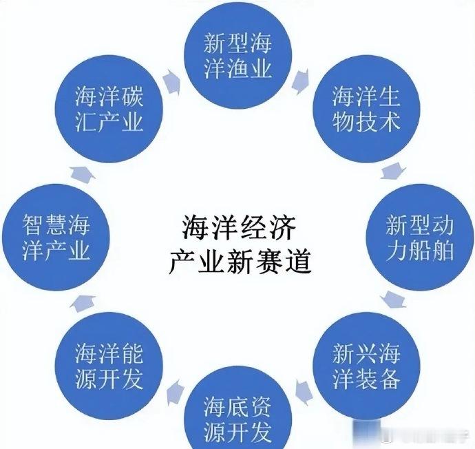 今天关注海洋经济！ 本次梳理围绕2026年3月15日《求是》杂志发表的《推动海洋
