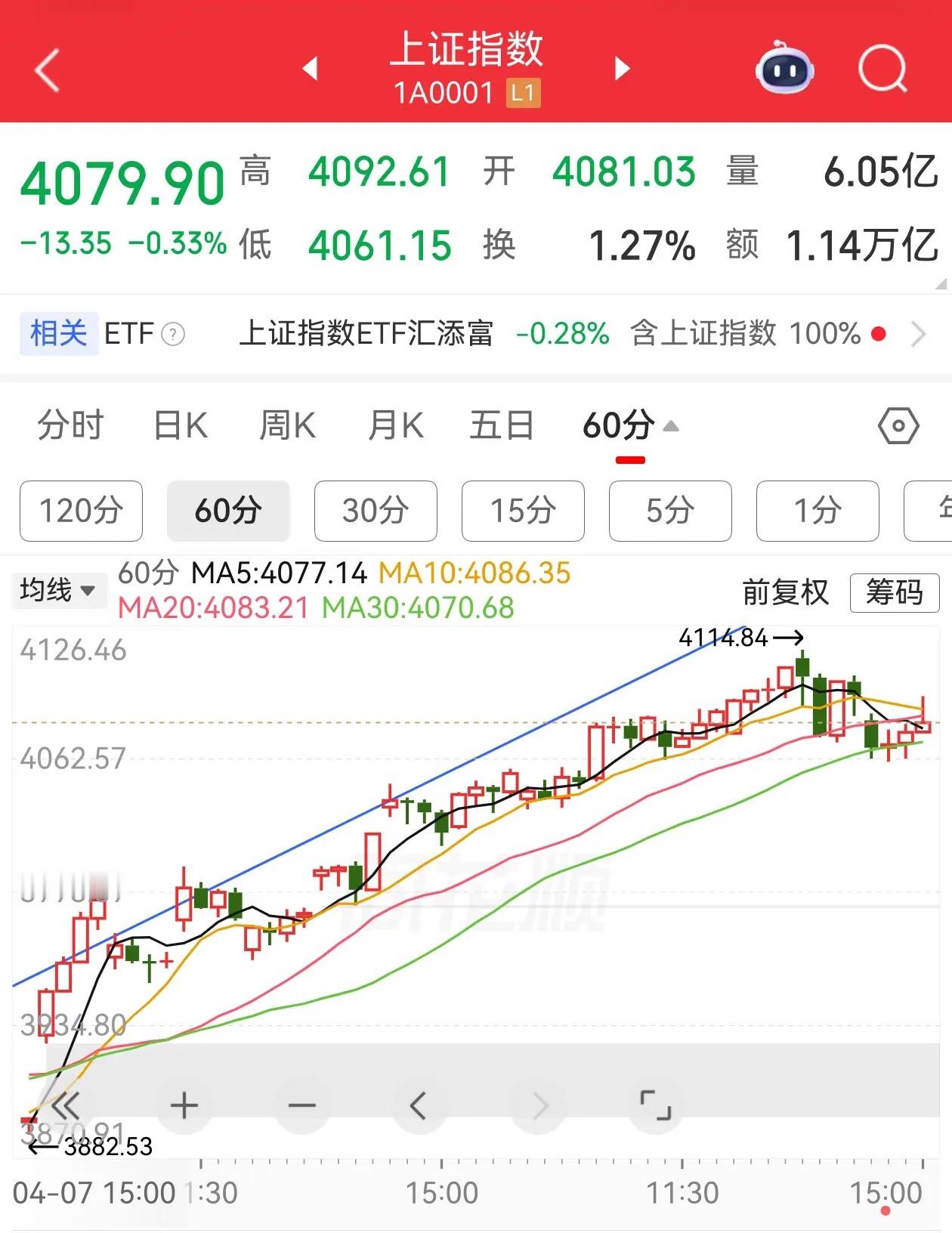 2026年4月27日投资策略1、股市方面，多头力量继续衰竭，空头也不敢大肆做空，