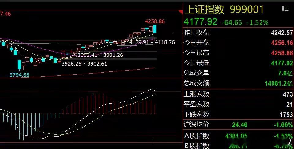 三大原因引发大跌！明天关注三个方面5月14日A股全天高开低走、放量跳水，三大指数