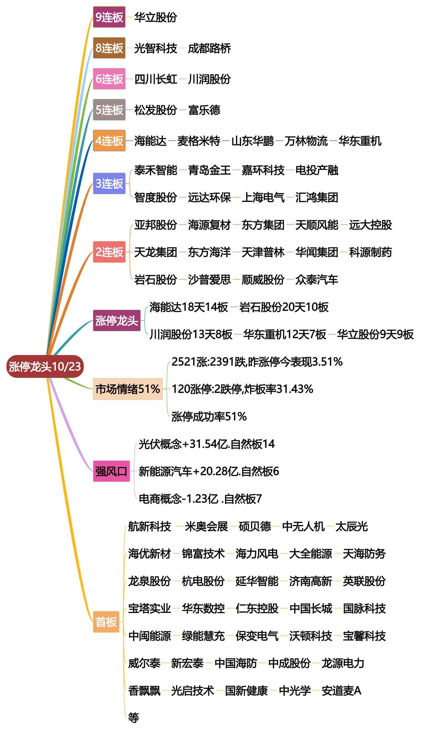 10月23日涨停龙头复盘！