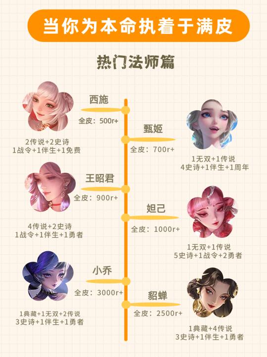 看看你不知不觉为你本命花了多少？