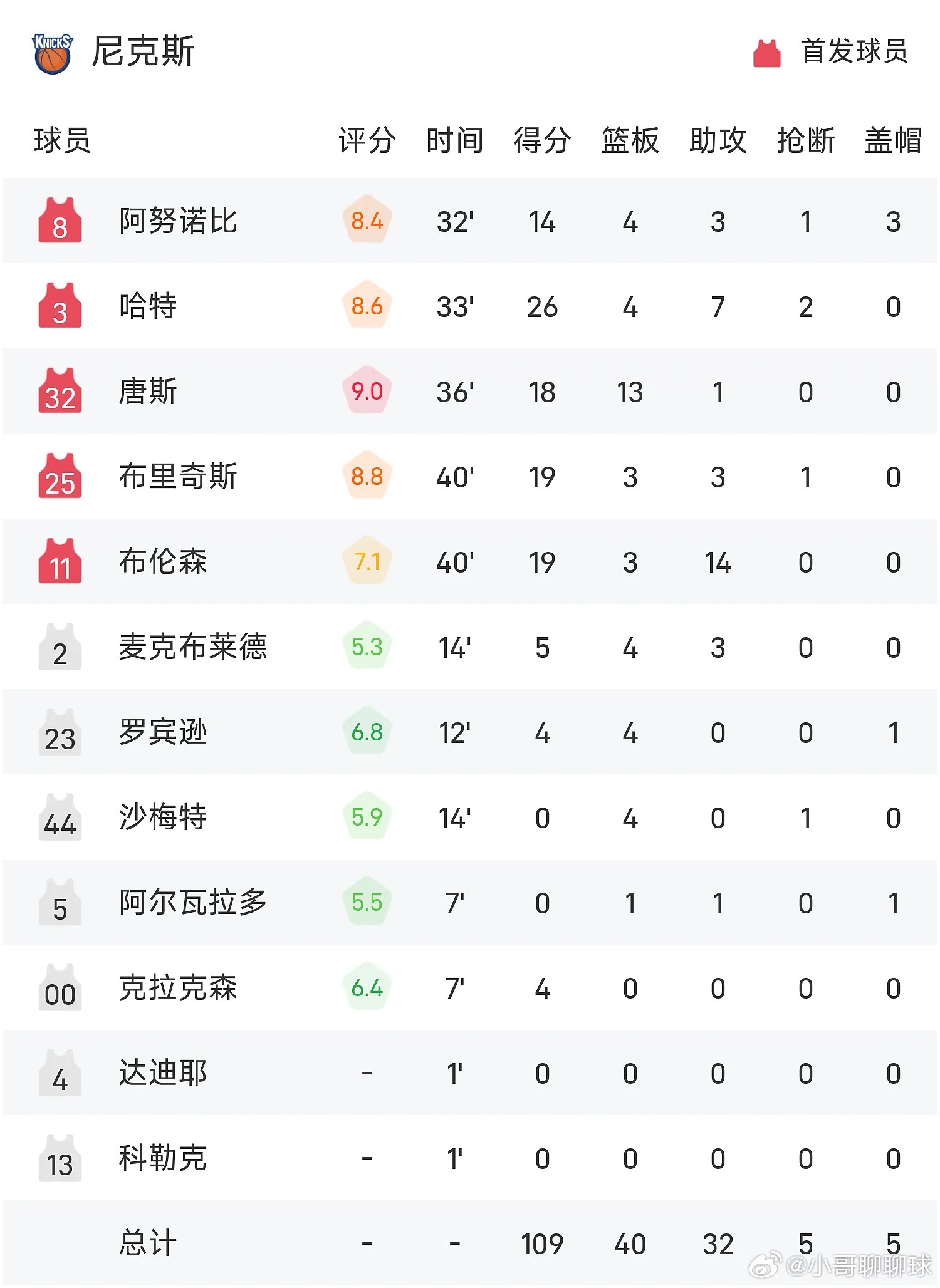 骑士vs尼克斯 NBA东部决赛G2，尼克斯主场对阵骑士。上来两队很快陷入拉锯战，
