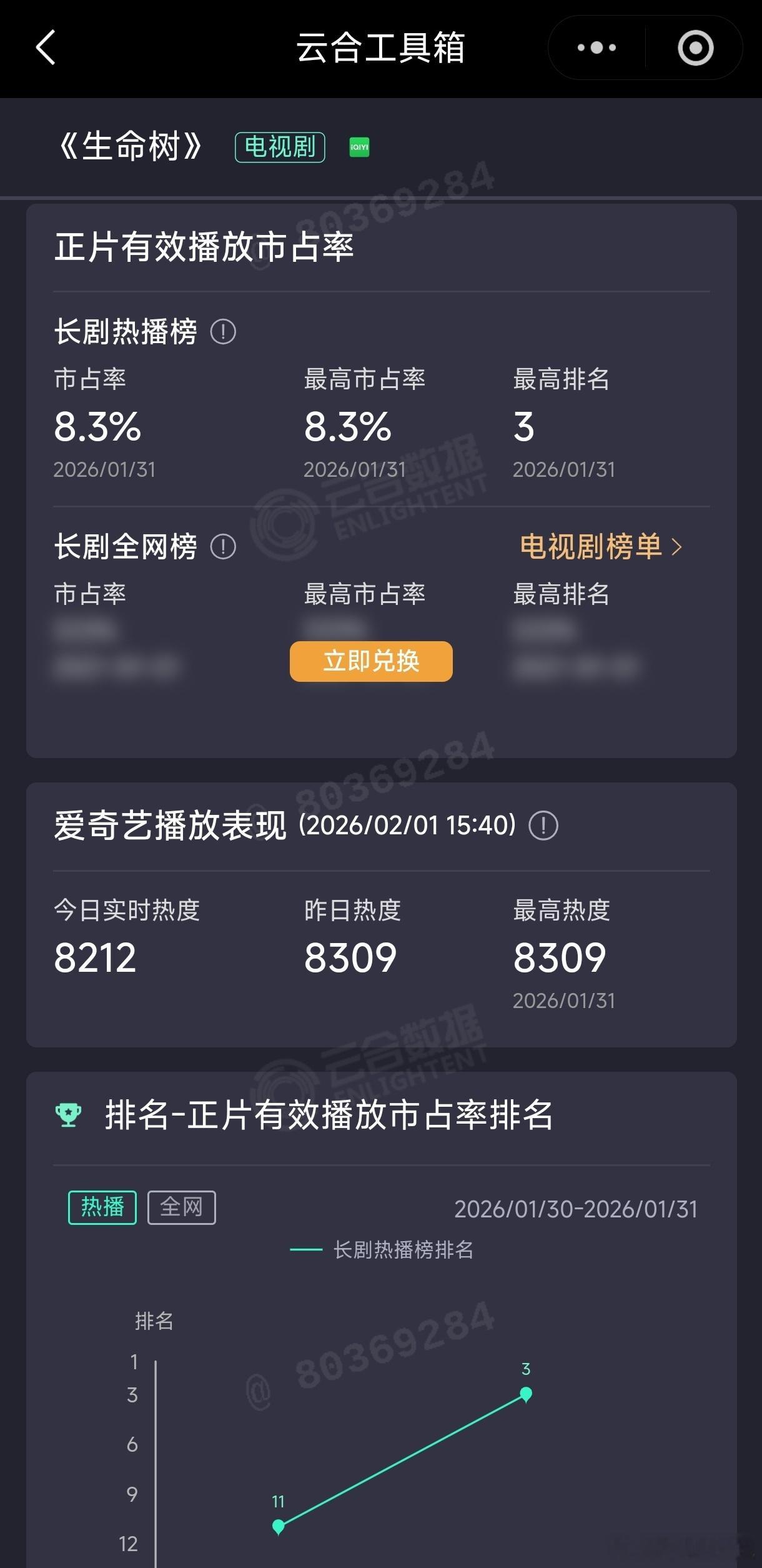 生命树云合8.3% 热度持续走高，很有意义的一部剧！