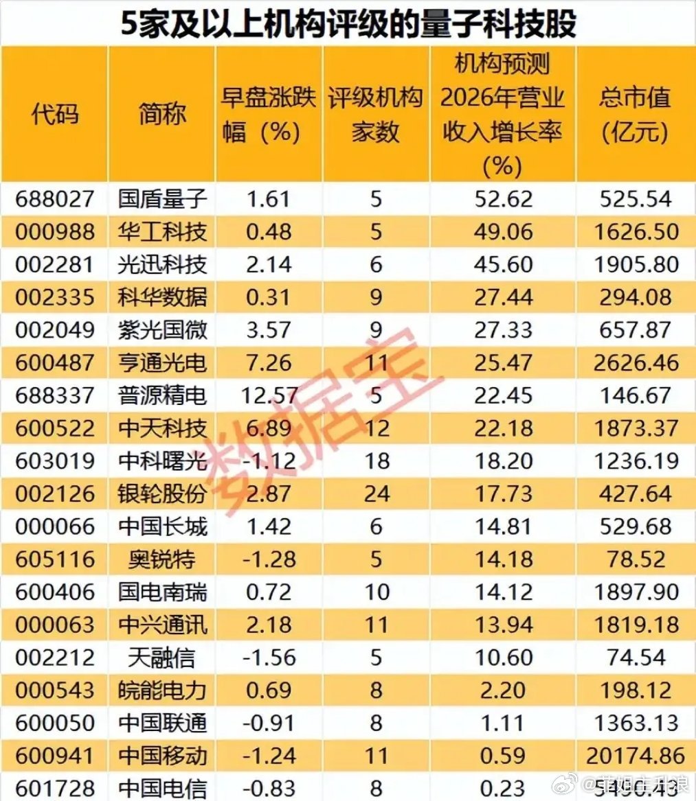 机构扎堆量子赛道！5家以上评级量子科技核心个股全梳理！本次梳理获得5家及以上机构