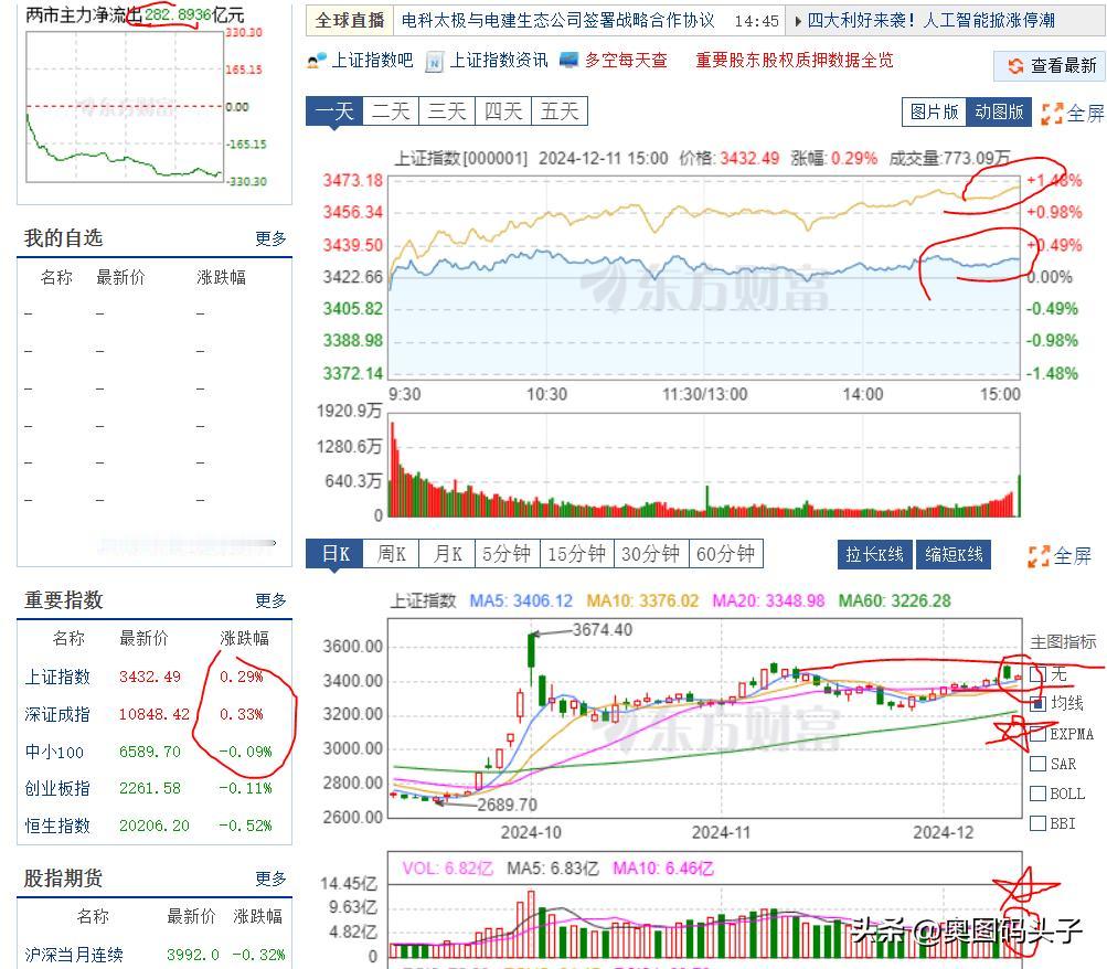 收盘了，今天走的对于个股而言可能很好，毕竟3800多只个股上涨，但是对于趋势而言