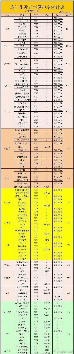 热门花近五年原声率统计🈶，来看看都有谁上榜100％原声：杨紫、刘亦菲、虞书欣、