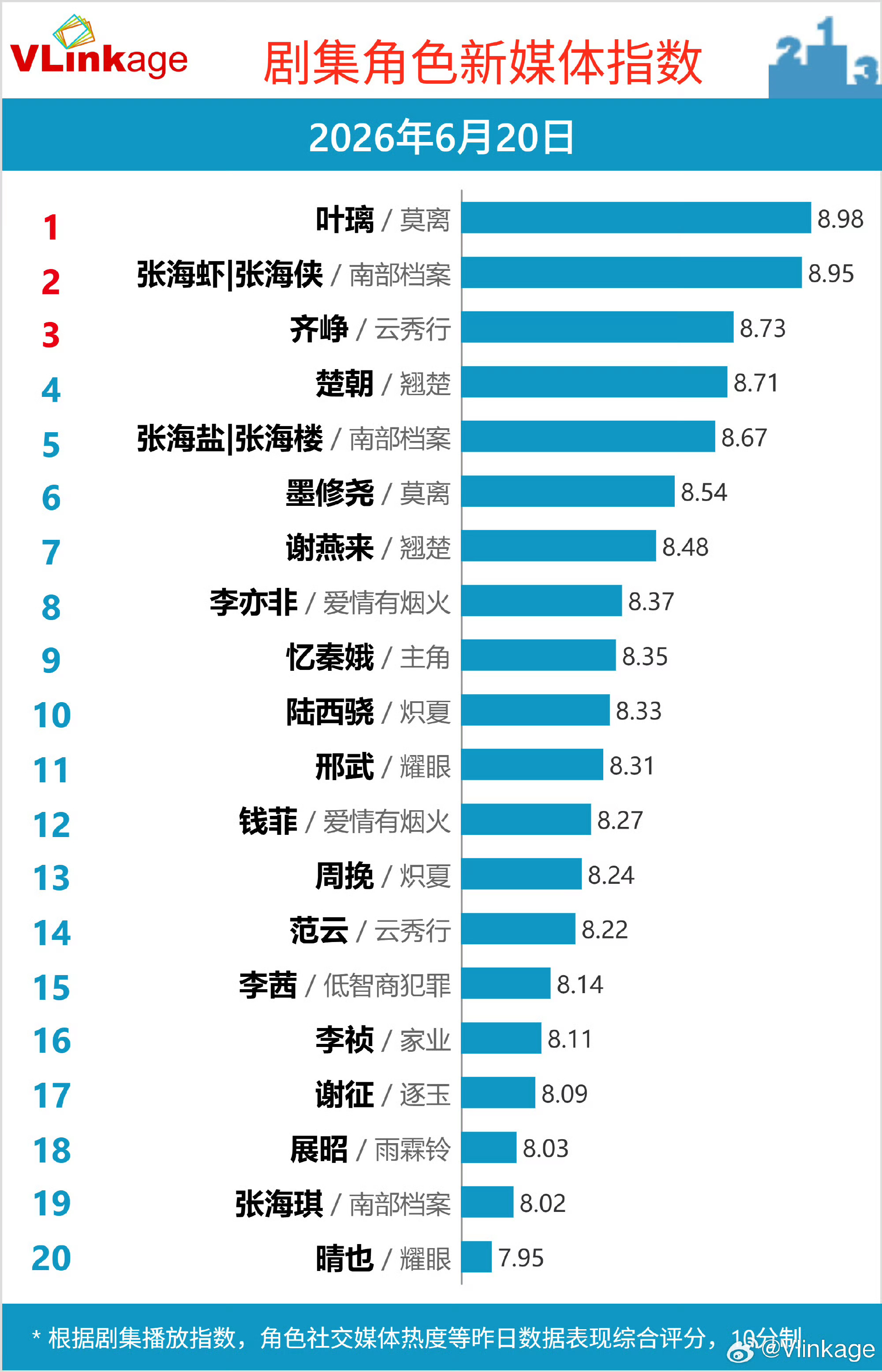 曾舜晞忙完你的忙你的上音乐节舞台大出圈，剧播角色指数剧内第一☝这个曾舜晞还是太全