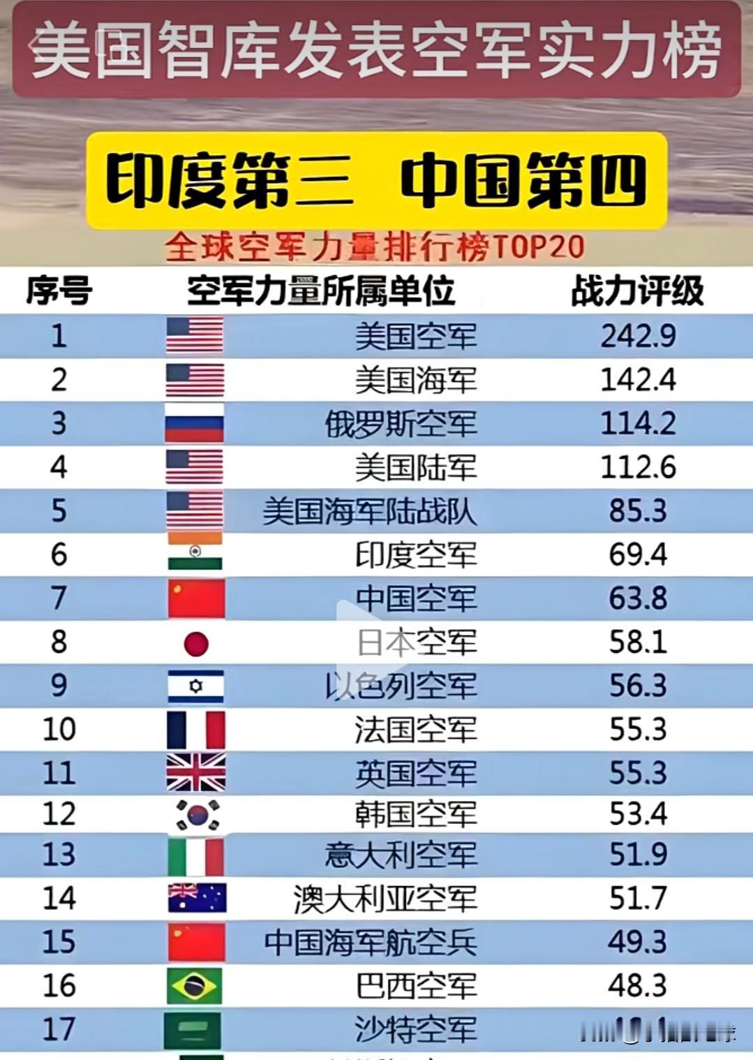 印度空军综合战斗力高于东大？连巴基斯坦都打不过，真的忍不住揭一下印度空军的老底！