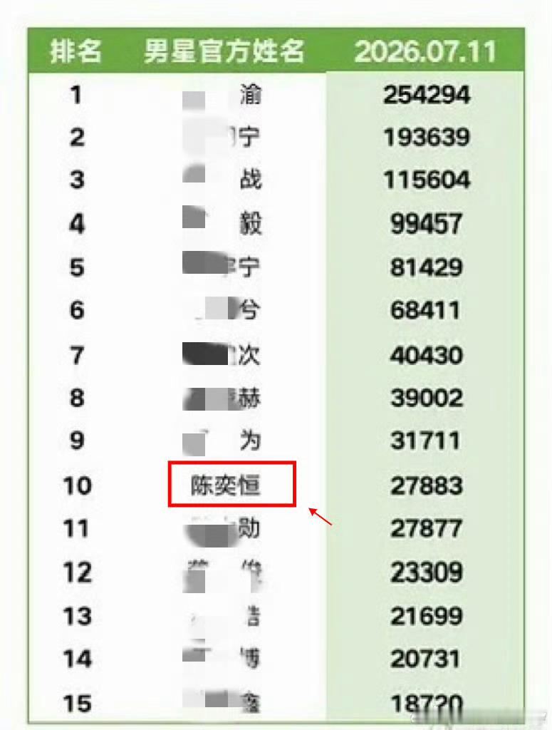好家伙，陈奕恒超lik内娱男艺人top10，还没出道就直接杀进内娱了！