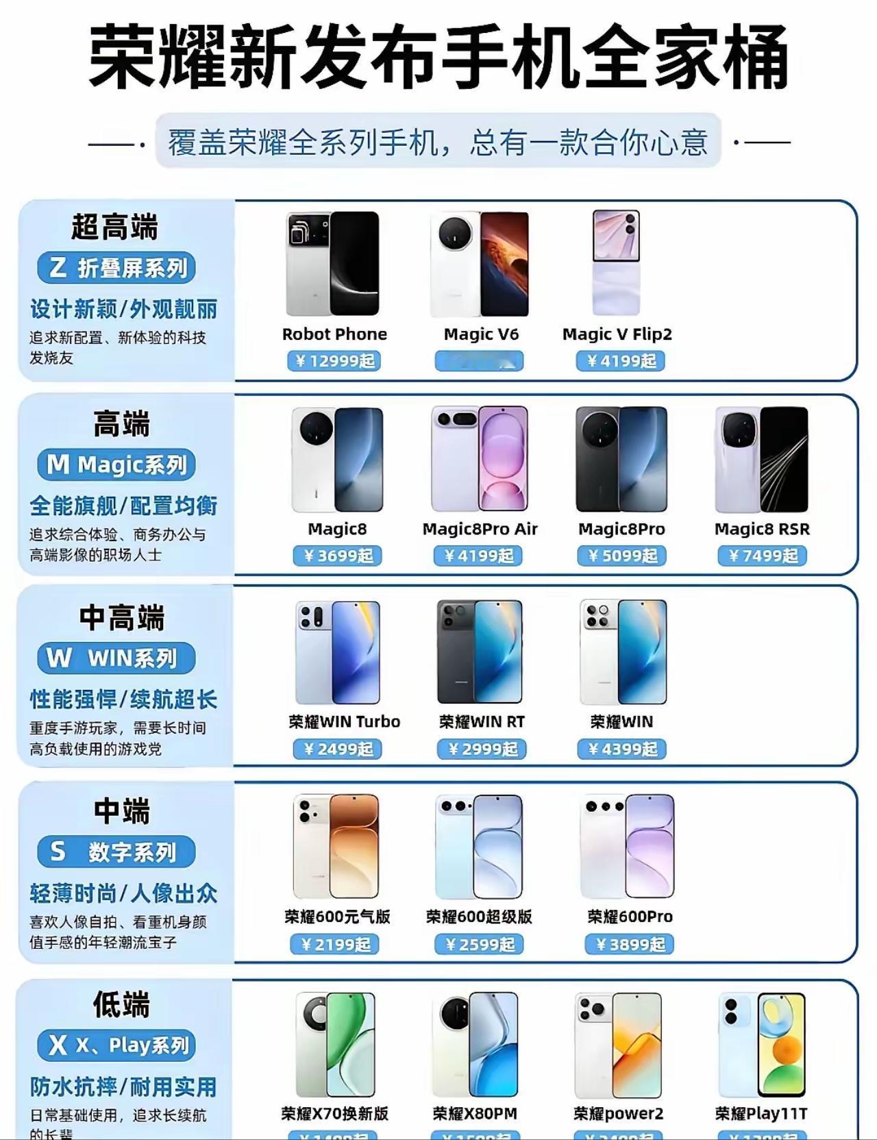 买手机最怕什么？花冤枉钱买了一堆用不上的功能
荣耀今年产品线思路极其清晰——五大
