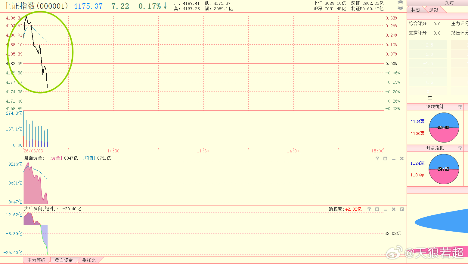 回落有点快啊，其中军工跌幅比较大 