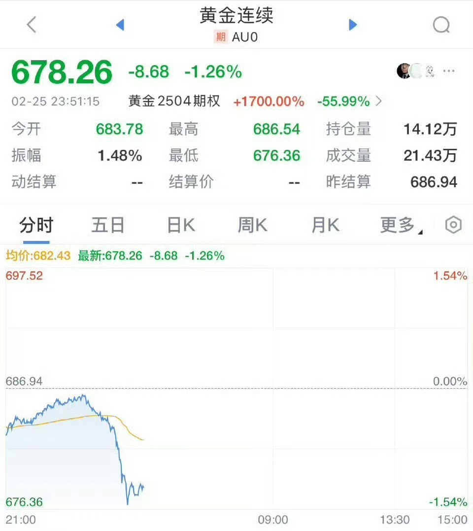 金价 涨大幅度涨，跌一点点跌，只能根据自身情况，喜欢的的可以买点。觉得可有可无，