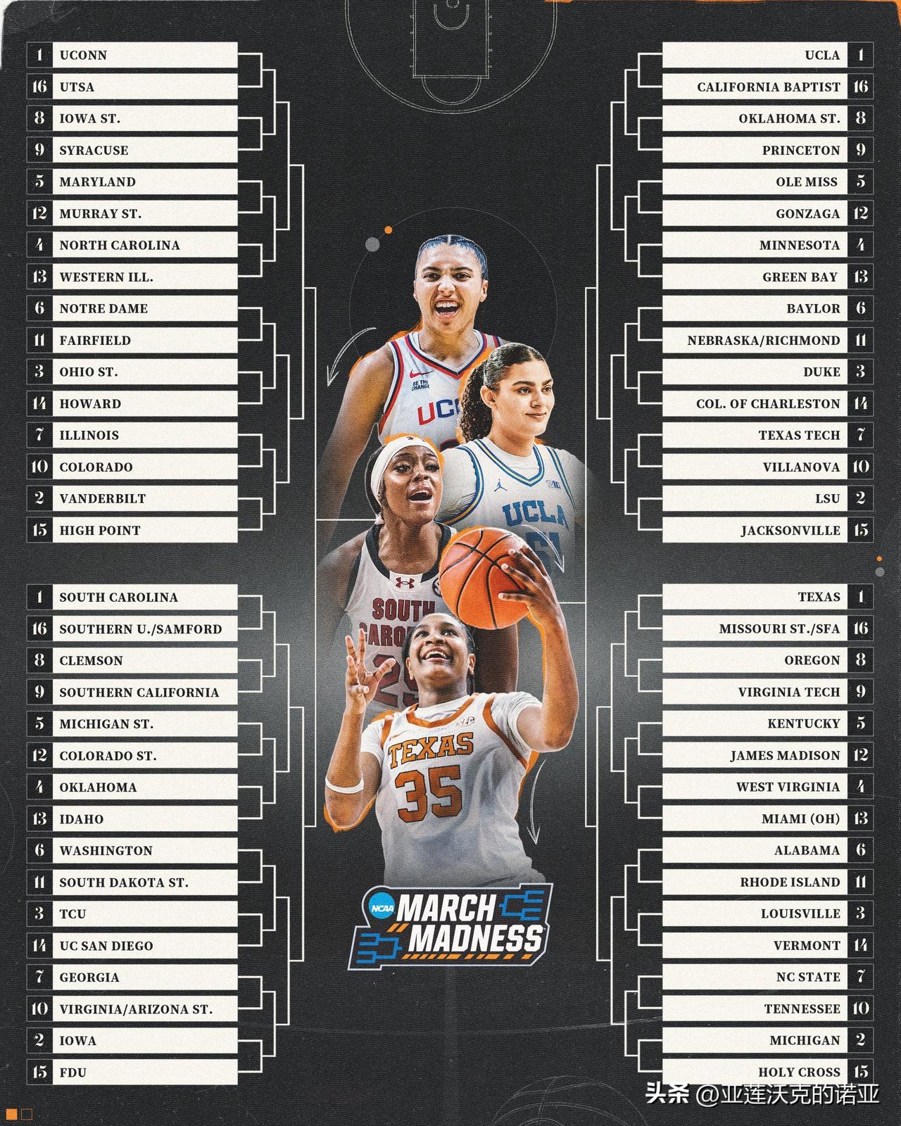 康涅狄格大学哈士奇队以全胜战绩拿到疯狂三月 头号种子，另外三个赛区1号种子是Bi