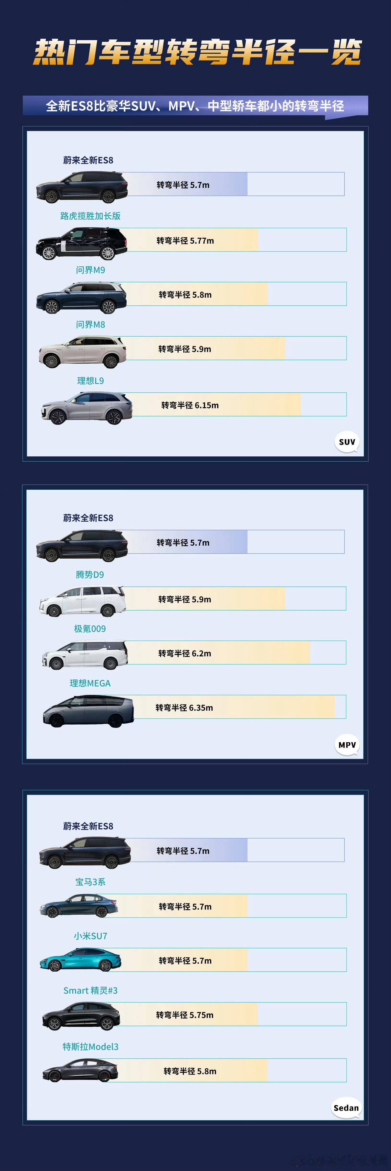 我觉得这张蔚来es8转弯半径直观对比图，大家直接看最下面那张即可，上面两张有点欺