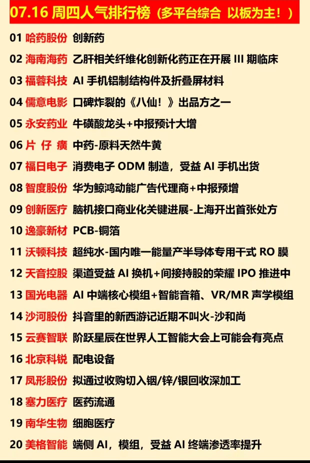 7.16周四人气榜出炉！医药全线霸榜，AI手机新分支悄悄出圈

7月16日全平台