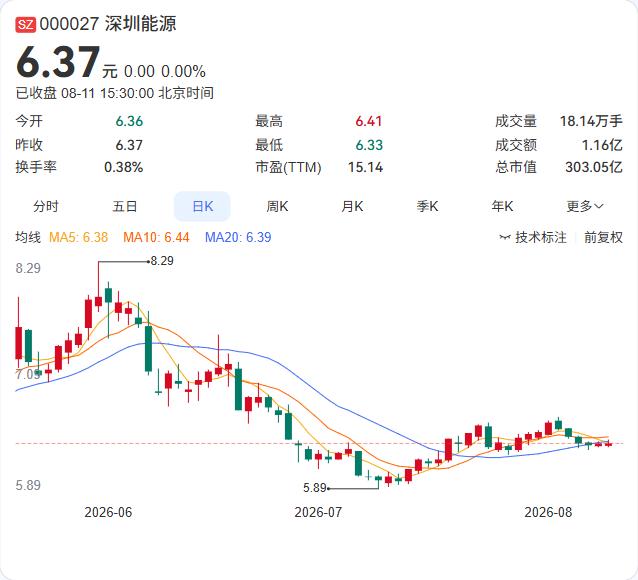 深圳能源董事会迎来人事变动和风电项目加码。8月11日召开的八届五十二次董事会，同